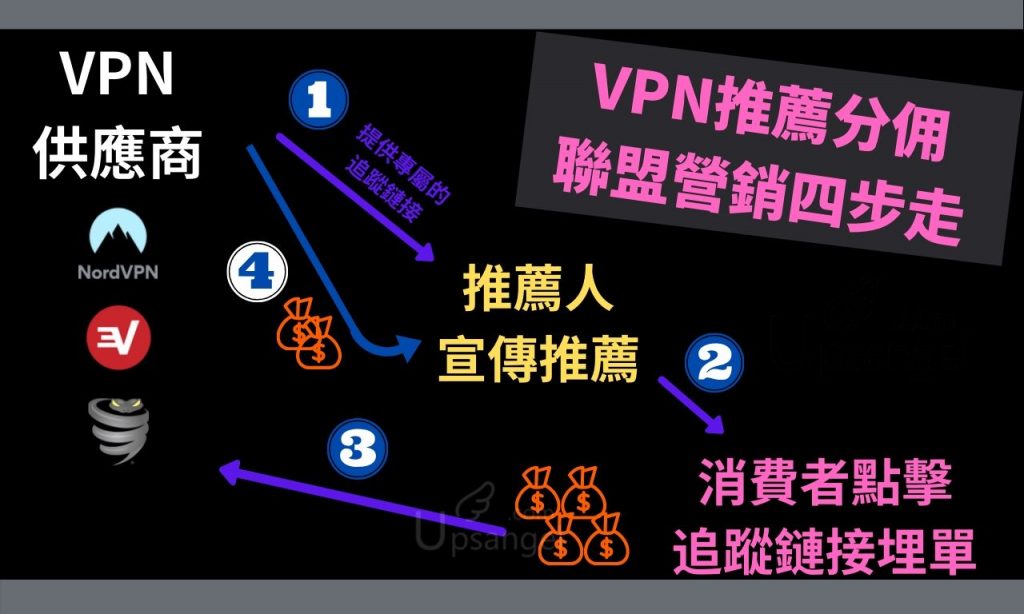 VPN聯盟行銷流程