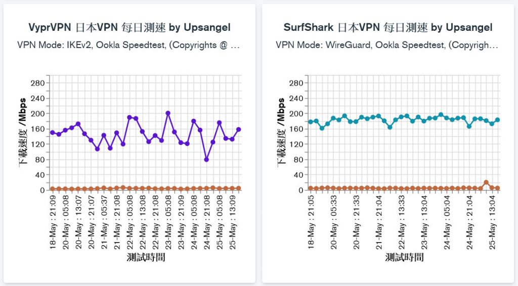 VyprVPN和SurfShark的日本服務器測速