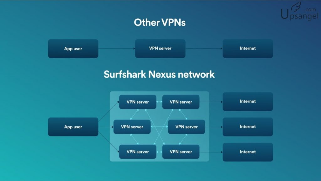 SurfShark Nexus 示意圖