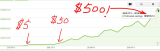 Adsense廣告收入：每月從$5增加到$500的百倍增益經驗 – 心動不如行動！