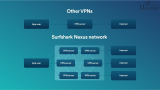 SurfShark Nexus最新的VPN匿名獨門技術：是噱頭還是實際？
